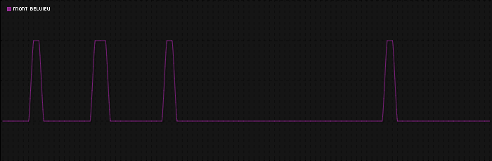 Region graph for city: Mont Belvieu